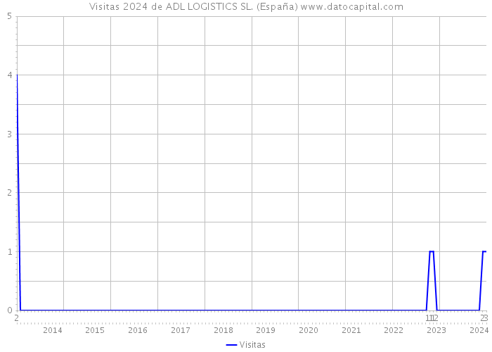 Visitas 2024 de ADL LOGISTICS SL. (España) 