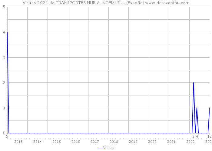 Visitas 2024 de TRANSPORTES NURIA-NOEMI SLL. (España) 