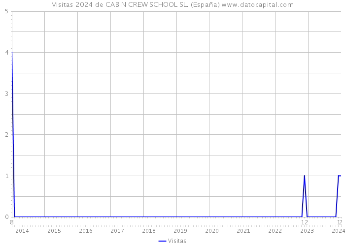 Visitas 2024 de CABIN CREW SCHOOL SL. (España) 