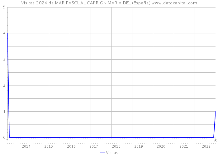 Visitas 2024 de MAR PASCUAL CARRION MARIA DEL (España) 