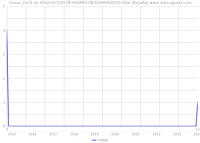 Visitas 2024 de ASOCIACION DE PADRES DE DISMINUIDOS ADA (España) 
