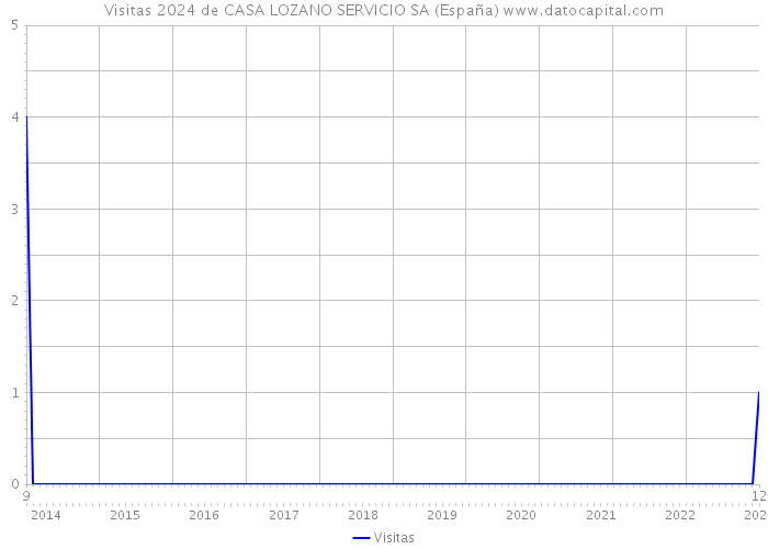 Visitas 2024 de CASA LOZANO SERVICIO SA (España) 