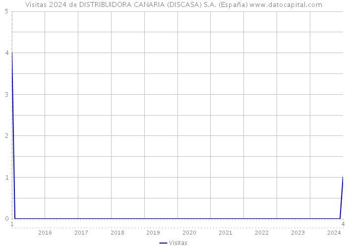 Visitas 2024 de DISTRIBUIDORA CANARIA (DISCASA) S.A. (España) 