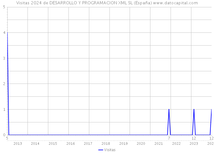 Visitas 2024 de DESARROLLO Y PROGRAMACION XML SL (España) 