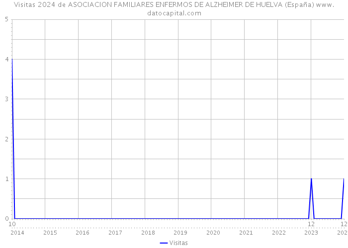 Visitas 2024 de ASOCIACION FAMILIARES ENFERMOS DE ALZHEIMER DE HUELVA (España) 