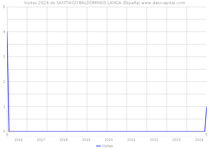 Visitas 2024 de SANTIAGO BALDOMINOS LANGA (España) 