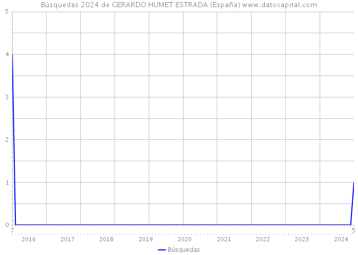 Búsquedas 2024 de GERARDO HUMET ESTRADA (España) 