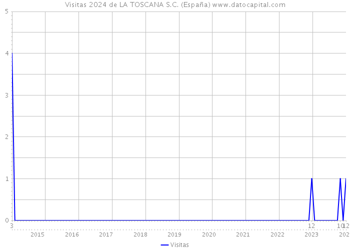 Visitas 2024 de LA TOSCANA S.C. (España) 