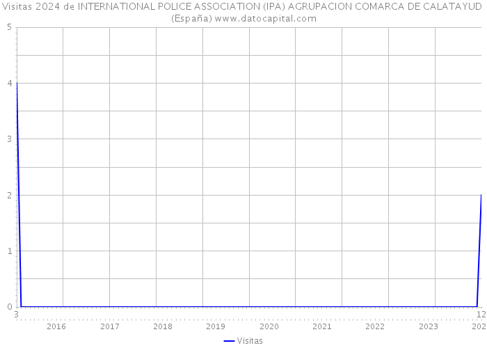Visitas 2024 de INTERNATIONAL POLICE ASSOCIATION (IPA) AGRUPACION COMARCA DE CALATAYUD (España) 