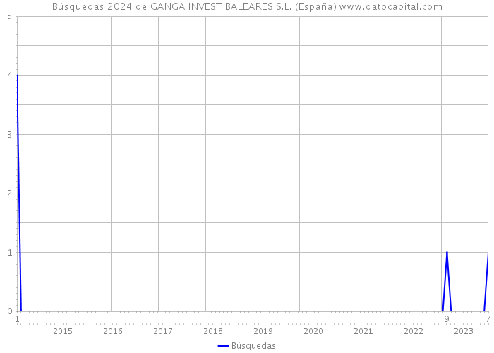 Búsquedas 2024 de GANGA INVEST BALEARES S.L. (España) 