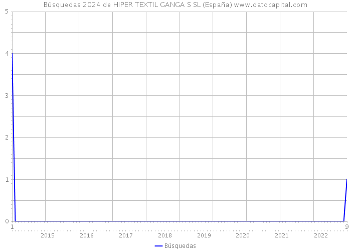 Búsquedas 2024 de HIPER TEXTIL GANGA S SL (España) 