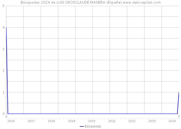 Búsquedas 2024 de LUIS GROSCLAUDE MANERA (España) 
