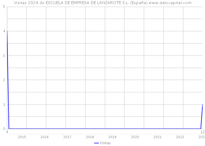 Visitas 2024 de ESCUELA DE EMPRESA DE LANZAROTE S.L. (España) 