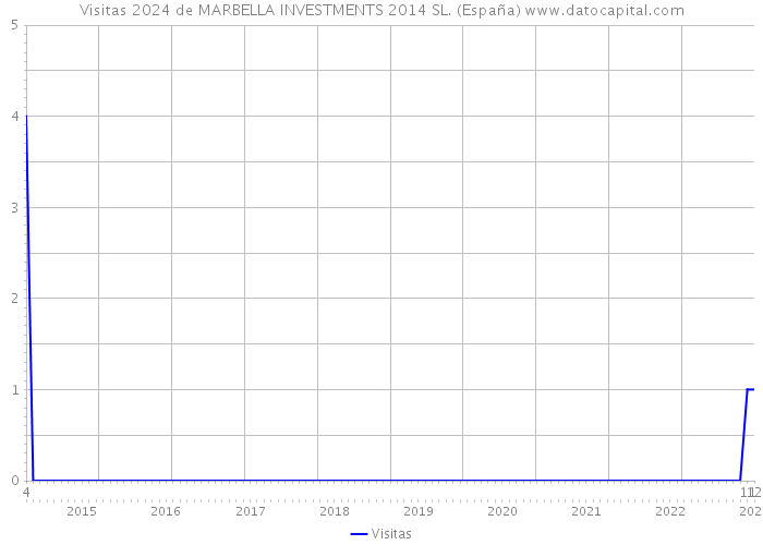 Visitas 2024 de MARBELLA INVESTMENTS 2014 SL. (España) 