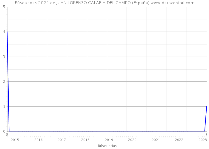 Búsquedas 2024 de JUAN LORENZO CALABIA DEL CAMPO (España) 