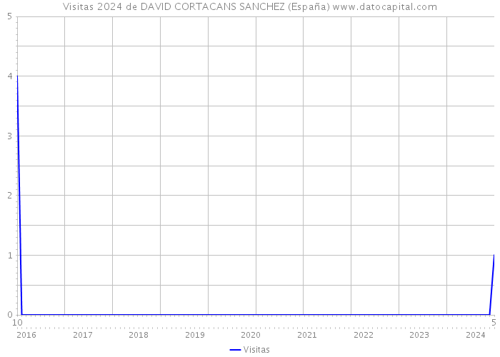 Visitas 2024 de DAVID CORTACANS SANCHEZ (España) 