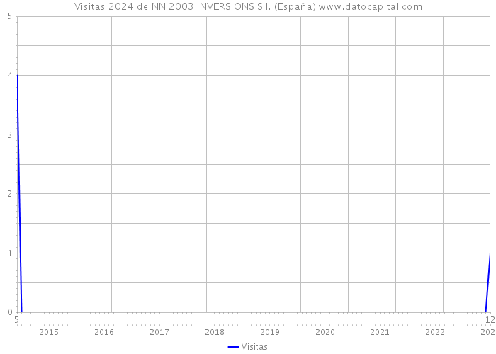 Visitas 2024 de NN 2003 INVERSIONS S.I. (España) 
