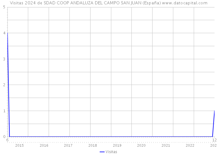 Visitas 2024 de SDAD COOP ANDALUZA DEL CAMPO SAN JUAN (España) 