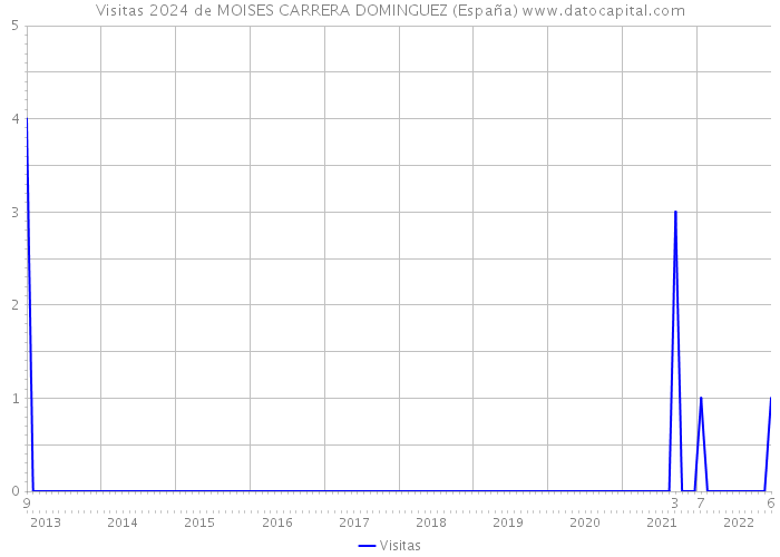 Visitas 2024 de MOISES CARRERA DOMINGUEZ (España) 