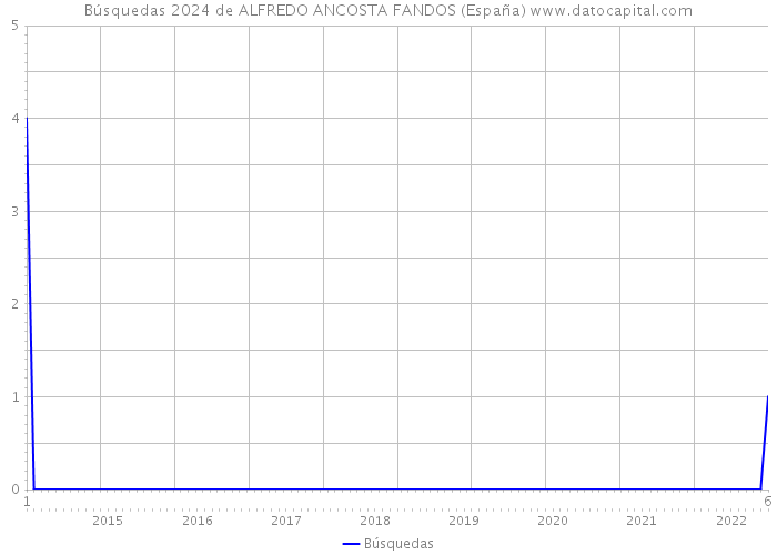 Búsquedas 2024 de ALFREDO ANCOSTA FANDOS (España) 