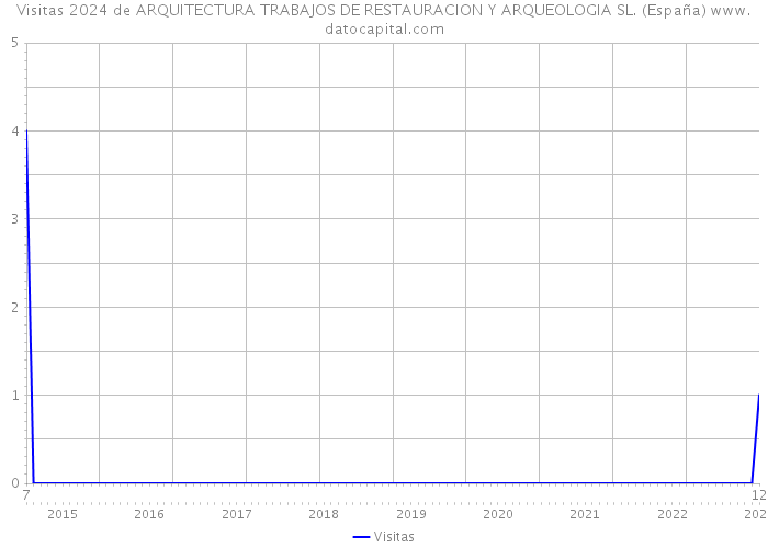 Visitas 2024 de ARQUITECTURA TRABAJOS DE RESTAURACION Y ARQUEOLOGIA SL. (España) 