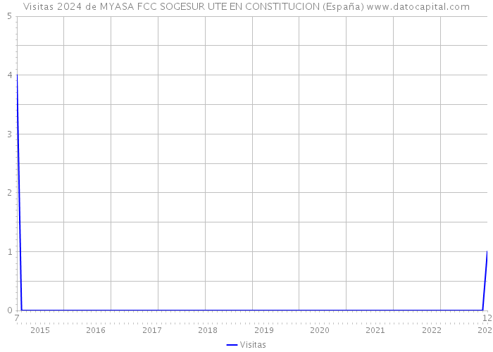 Visitas 2024 de MYASA FCC SOGESUR UTE EN CONSTITUCION (España) 