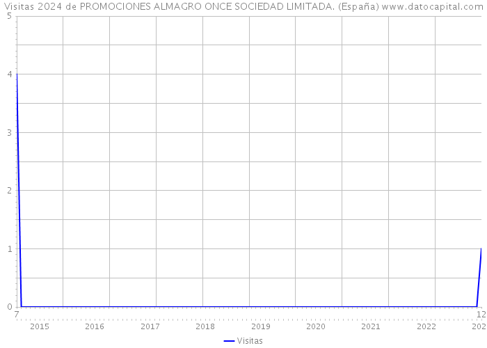 Visitas 2024 de PROMOCIONES ALMAGRO ONCE SOCIEDAD LIMITADA. (España) 