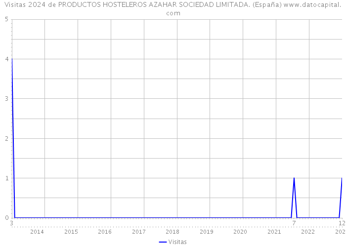 Visitas 2024 de PRODUCTOS HOSTELEROS AZAHAR SOCIEDAD LIMITADA. (España) 