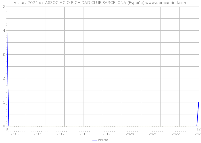 Visitas 2024 de ASSOCIACIO RICH DAD CLUB BARCELONA (España) 
