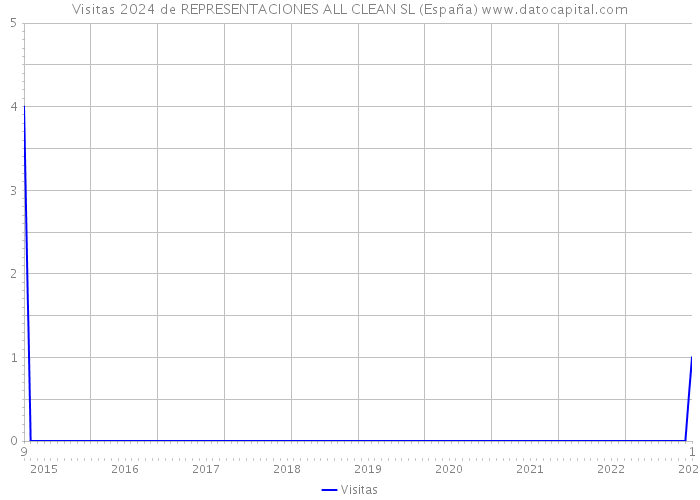 Visitas 2024 de REPRESENTACIONES ALL CLEAN SL (España) 