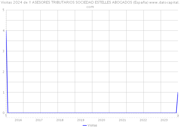Visitas 2024 de Y ASESORES TRIBUTARIOS SOCIEDAD ESTELLES ABOGADOS (España) 