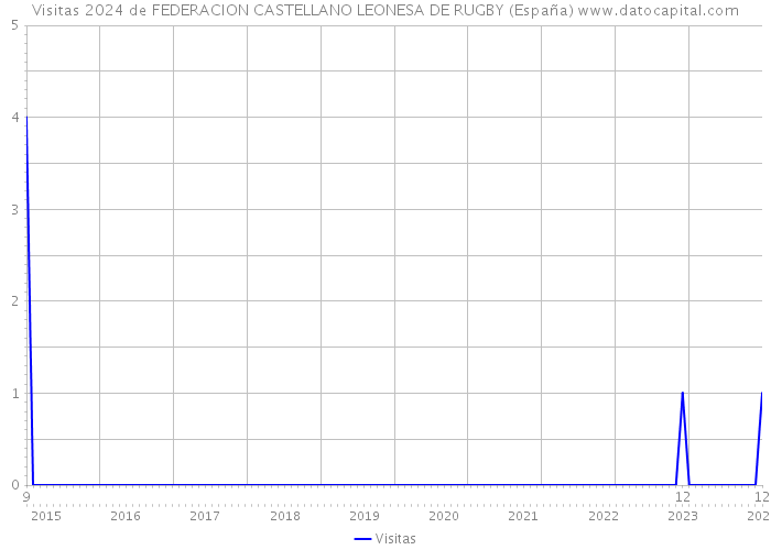 Visitas 2024 de FEDERACION CASTELLANO LEONESA DE RUGBY (España) 