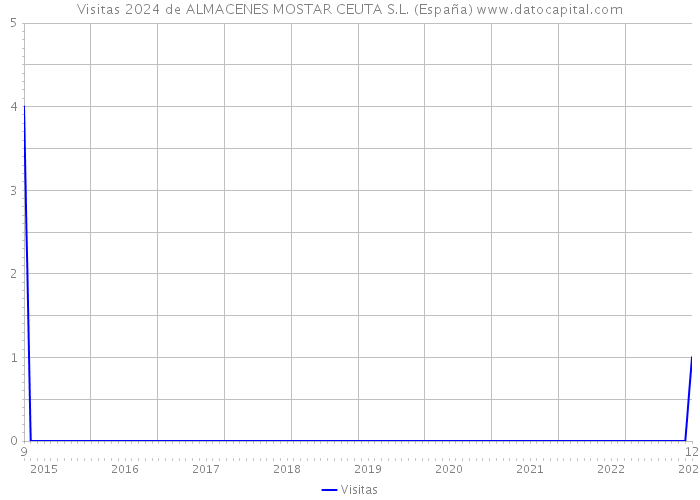 Visitas 2024 de ALMACENES MOSTAR CEUTA S.L. (España) 