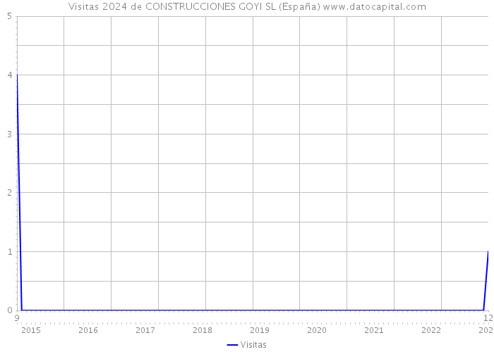 Visitas 2024 de CONSTRUCCIONES GOYI SL (España) 