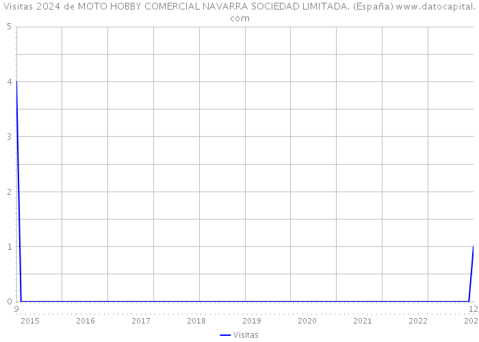 Visitas 2024 de MOTO HOBBY COMERCIAL NAVARRA SOCIEDAD LIMITADA. (España) 