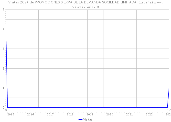 Visitas 2024 de PROMOCIONES SIERRA DE LA DEMANDA SOCIEDAD LIMITADA. (España) 