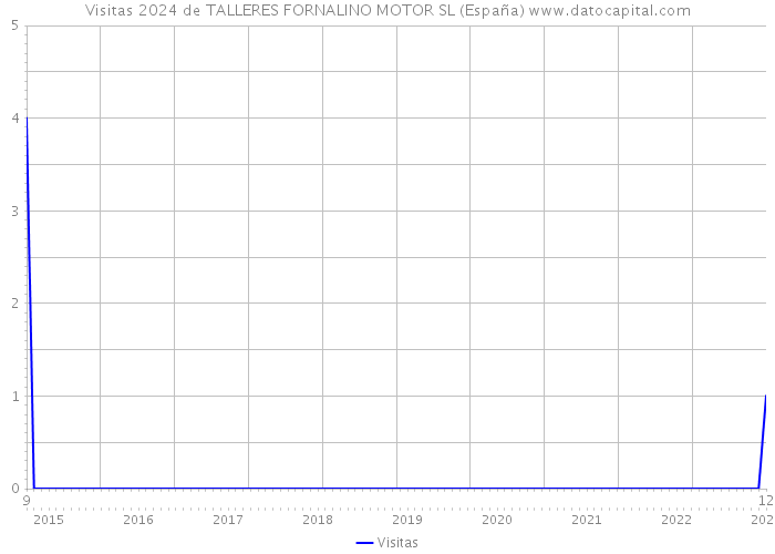 Visitas 2024 de TALLERES FORNALINO MOTOR SL (España) 