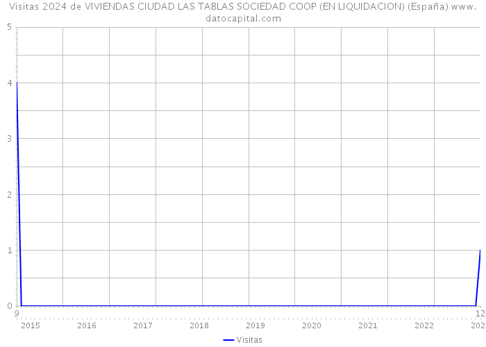 Visitas 2024 de VIVIENDAS CIUDAD LAS TABLAS SOCIEDAD COOP (EN LIQUIDACION) (España) 