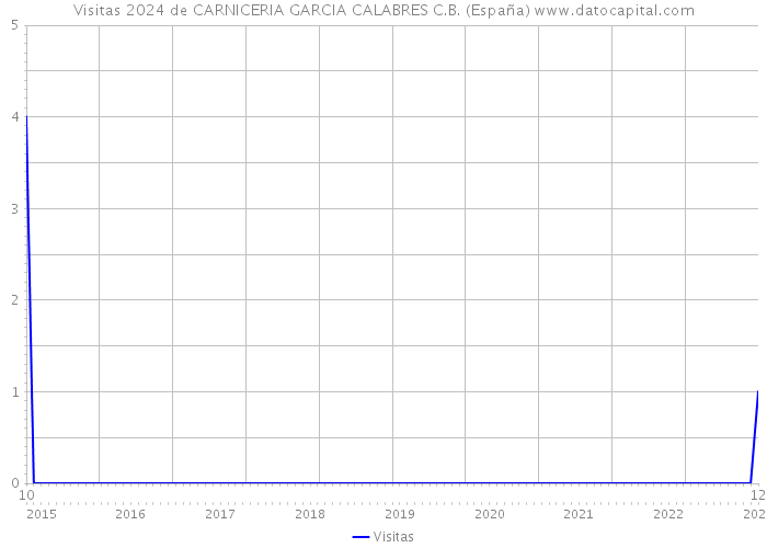 Visitas 2024 de CARNICERIA GARCIA CALABRES C.B. (España) 