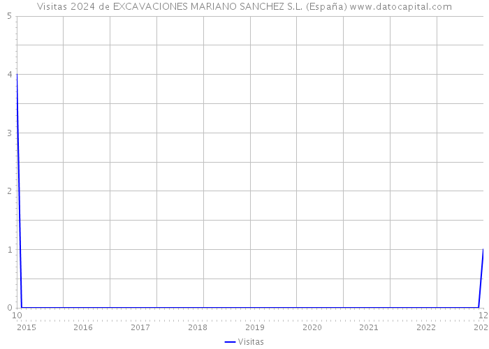 Visitas 2024 de EXCAVACIONES MARIANO SANCHEZ S.L. (España) 