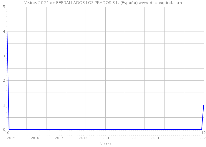 Visitas 2024 de FERRALLADOS LOS PRADOS S.L. (España) 