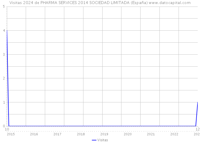 Visitas 2024 de PHARMA SERVICES 2014 SOCIEDAD LIMITADA (España) 