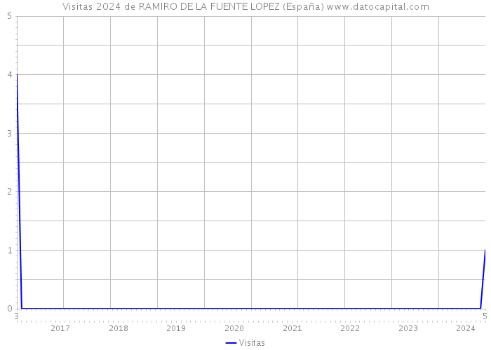 Visitas 2024 de RAMIRO DE LA FUENTE LOPEZ (España) 