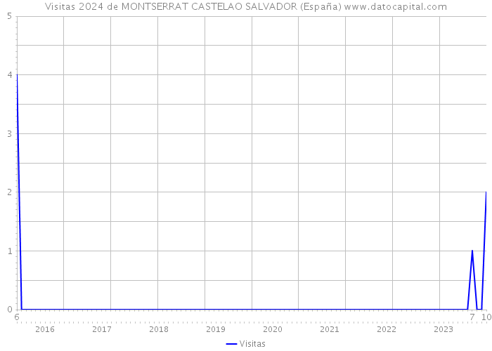 Visitas 2024 de MONTSERRAT CASTELAO SALVADOR (España) 