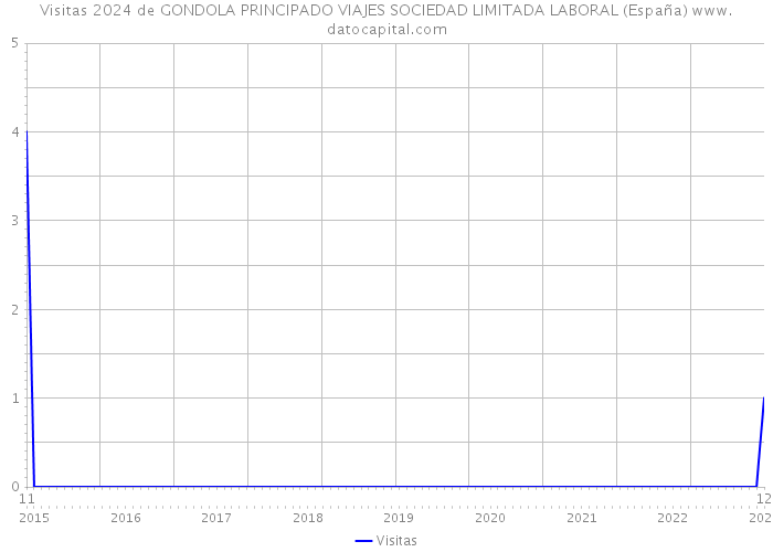 Visitas 2024 de GONDOLA PRINCIPADO VIAJES SOCIEDAD LIMITADA LABORAL (España) 