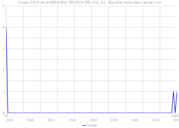 Visitas 2024 de ASSESSORIA TECNICA DEL SOL, S.L. (España) 