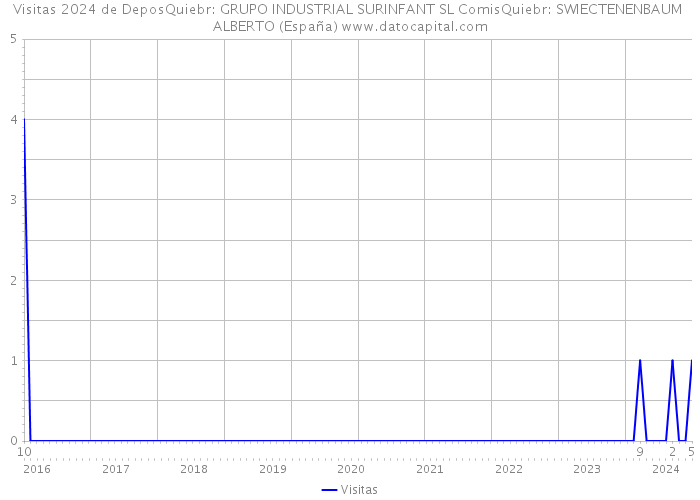 Visitas 2024 de DeposQuiebr: GRUPO INDUSTRIAL SURINFANT SL ComisQuiebr: SWIECTENENBAUM ALBERTO (España) 