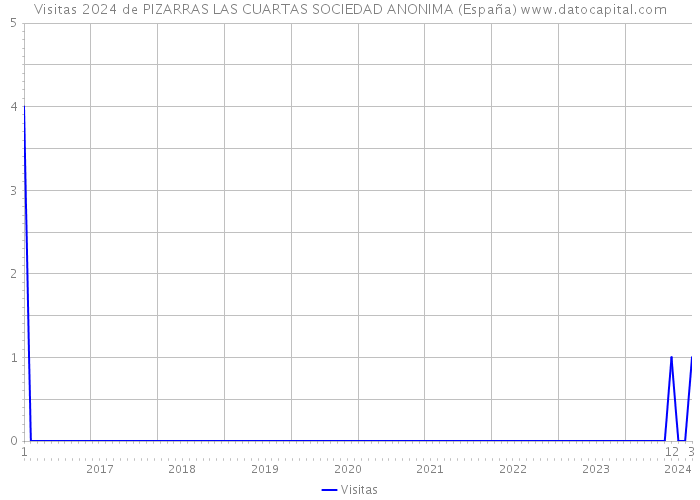 Visitas 2024 de PIZARRAS LAS CUARTAS SOCIEDAD ANONIMA (España) 