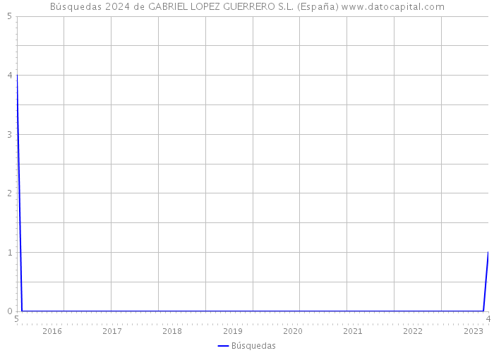 Búsquedas 2024 de GABRIEL LOPEZ GUERRERO S.L. (España) 