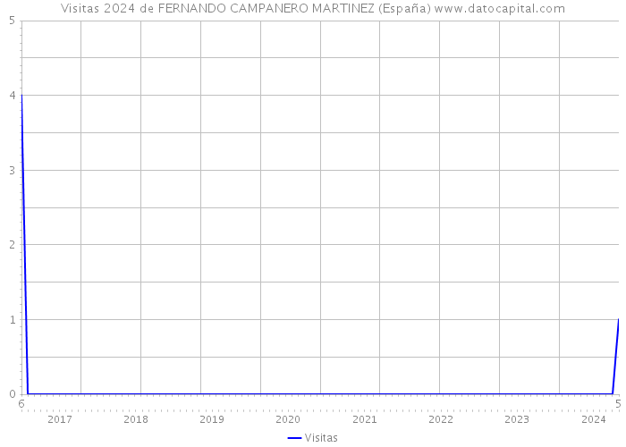 Visitas 2024 de FERNANDO CAMPANERO MARTINEZ (España) 